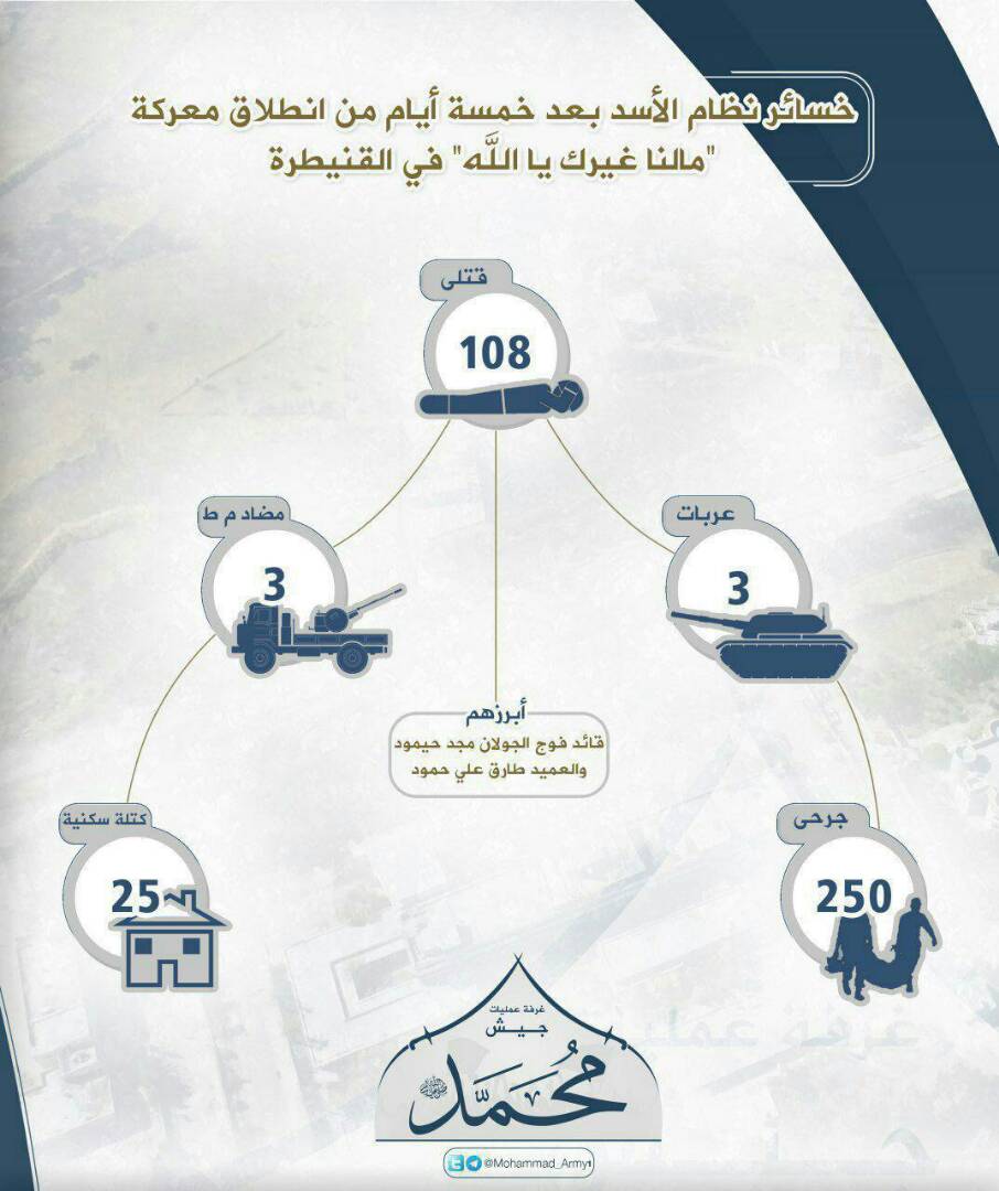 أكثر من 108 قتيل لقوات الاسد في معارك القنيطرة جنوبي البلاد وكالة ثقة